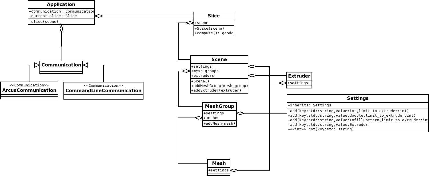 Scene hierarchy